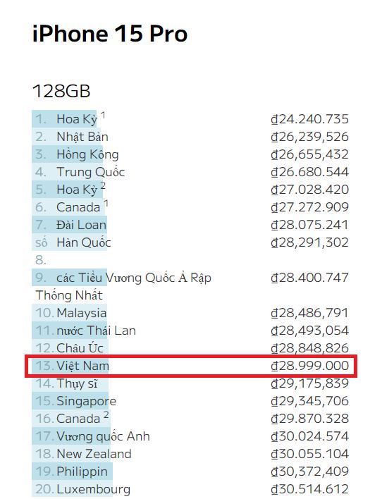 iPhone 15 series tại Việt Nam thuộc top rẻ nhất thế giới - Ảnh 4.