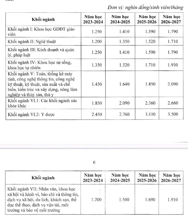 Mức sàn học phí năm học 2023-2024 dự kiến điều chỉnh thế nào? - Ảnh 3.