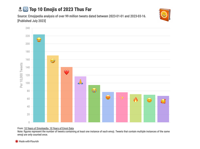 Đâu là emoji được dùng nhiều nhất năm 2023? - Ảnh 1.