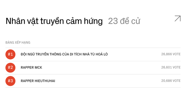 Căng đét ngay lúc này: Team Hoả Lò chính thức vượt mặt MCK, dẫn đầu đường đua vote tại WeChoice Awards - Ảnh 2.