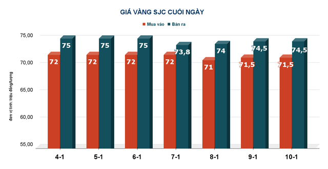 Giá vàng hôm nay, 11-1: Đà giảm chưa dừng lại - Ảnh 2.