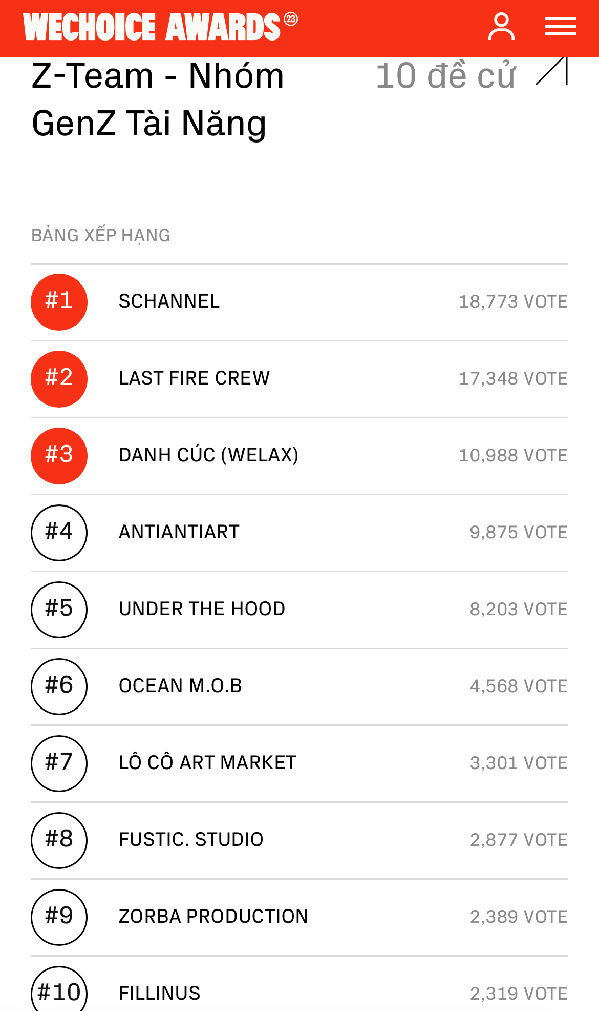 Z-team đua vote không kém ai tại WeChoice Awards 2023: Last Fire Crew và Schannel rượt đuổi sát sao, các nhóm khác đang máu cỡ nào? - Ảnh 2.
