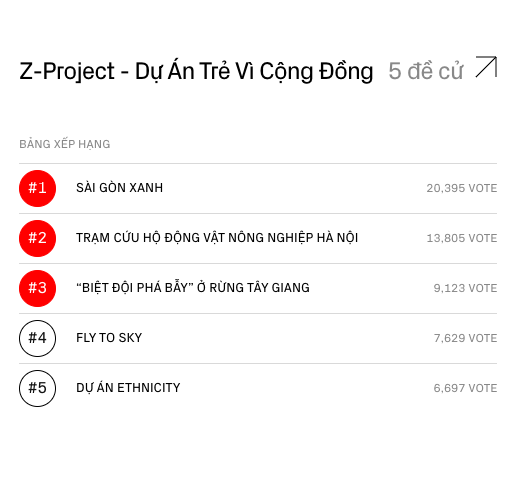 Sài Gòn Xanh dẫn đầu lượt vote ở hạng mục Z-Project, theo sau là 2 biệt đội cũng đặc biệt không kém - Ảnh 1.