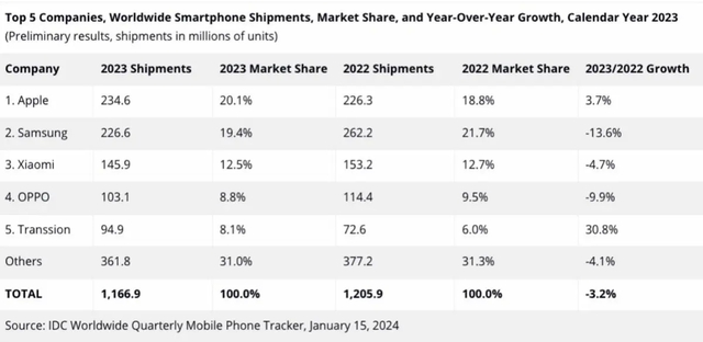 Chiếm ngôi đầu doanh số smartphone toàn cầu năm 2023, Apple lần đầu vượt mặt Samsung sau hơn một thập kỷ - Ảnh 2.