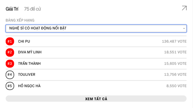 Cập nhật đường đua vote cực hot của dàn nghệ sĩ Vbiz: Chi Pu tạm dẫn đầu, Trấn Thành - Hà Hồ thì sao? - Ảnh 2.