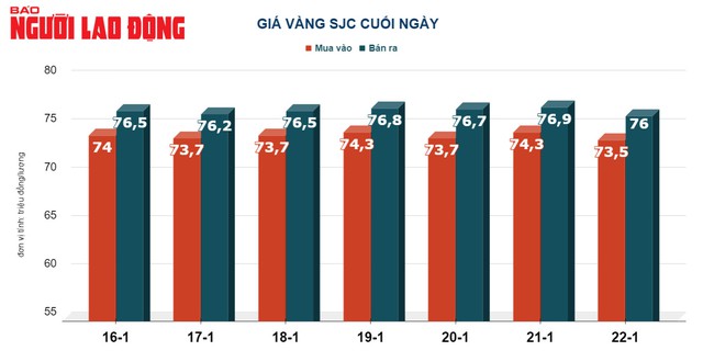 Giá vàng hôm nay, 23-1, sụt giảm, thị trường kém khởi sắc - Ảnh 2.