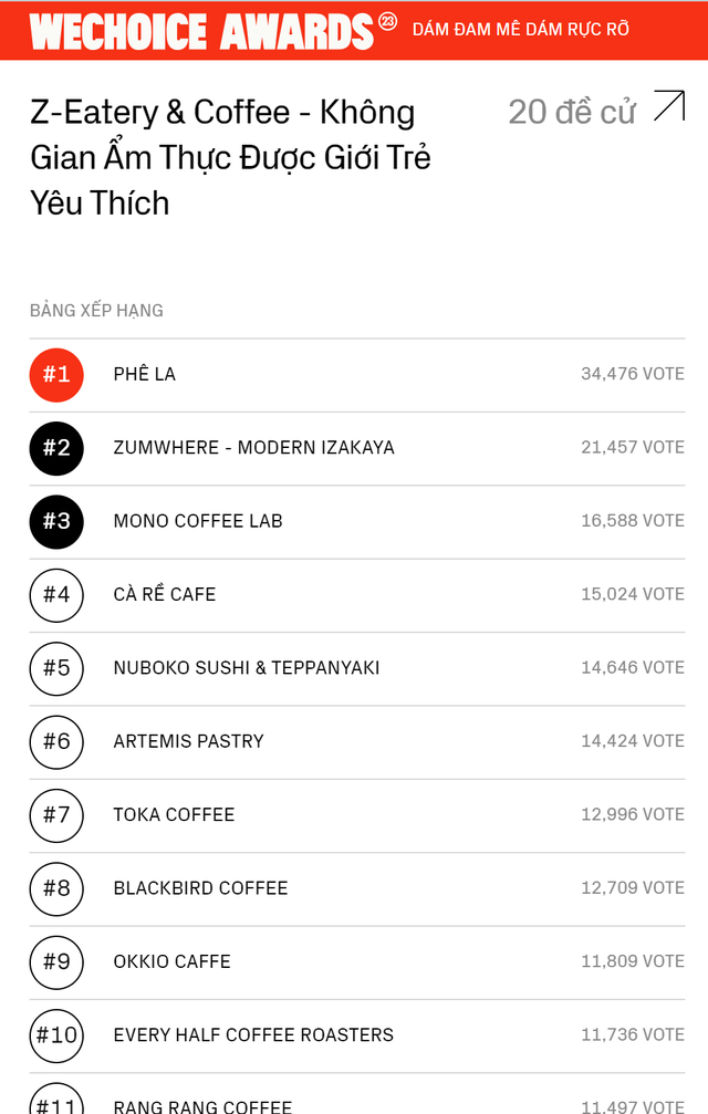 Chỉ c&ograve;n hơn 24h trước khi đ&oacute;ng cổng b&igrave;nh chọn WeChoice Awards 2023: Nightlife v&agrave; Space lộ diện top 3, hạng mục Z-Eatery & Coffee quyết đua vote đến c&ugrave;ng - Ảnh 4.