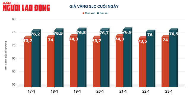 Giá vàng hôm nay, 24-1: Tiếp tục giảm - Ảnh 2.