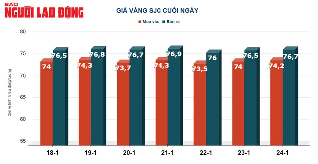 Giá vàng hôm nay, 25-1: Giảm mạnh dù giá trị đồng USD “bốc hơi” - Ảnh 2.