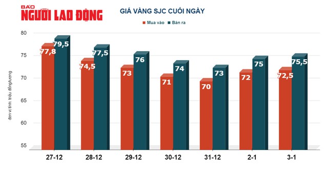 Giá vàng hôm nay, 4-1: Giảm mạnh, đồng USD tiếp tục tăng giá - Ảnh 2.