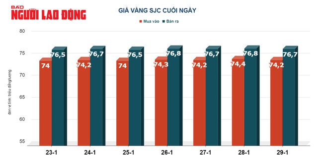 Giá vàng hôm nay, 30-1: Tăng mạnh - Ảnh 2.