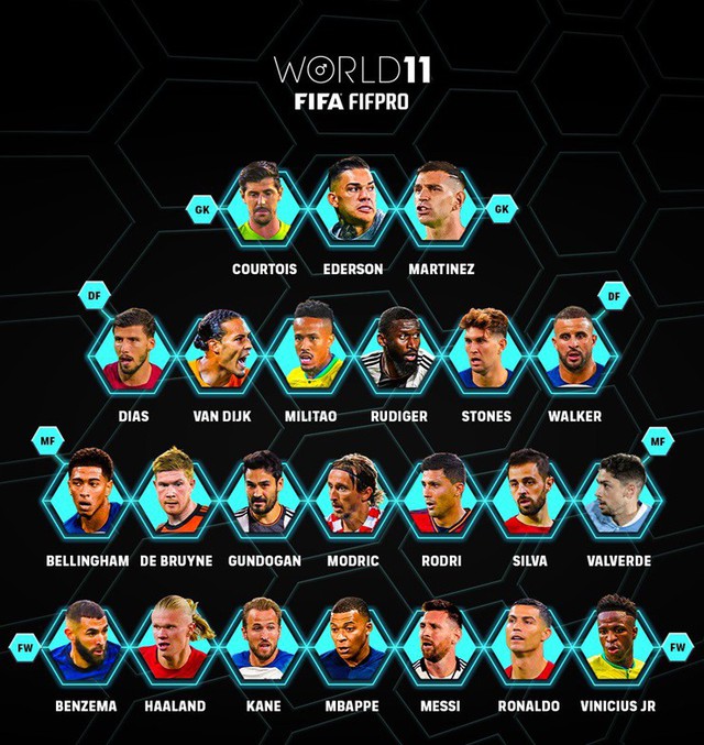 Đội hình tiêu biểu FIFPro: Messi, Ronaldo gây tranh cãi - Ảnh 4.