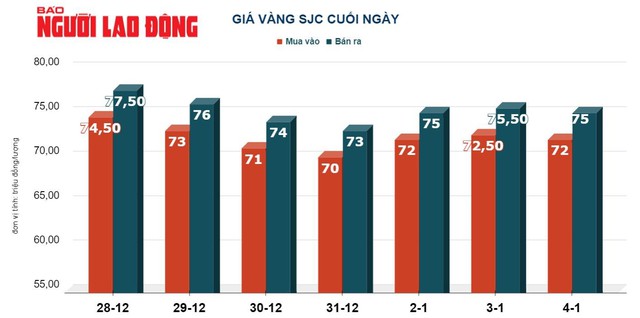 Giá vàng hôm nay, 5-1: Tiếp tục giảm - Ảnh 2.