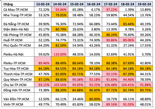Nhiều đường bay Tết đ&atilde; gần như hết v&eacute; - Ảnh 2.