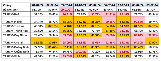 Nhiều đường bay Tết đ&atilde; gần như hết v&eacute; - Ảnh 1.
