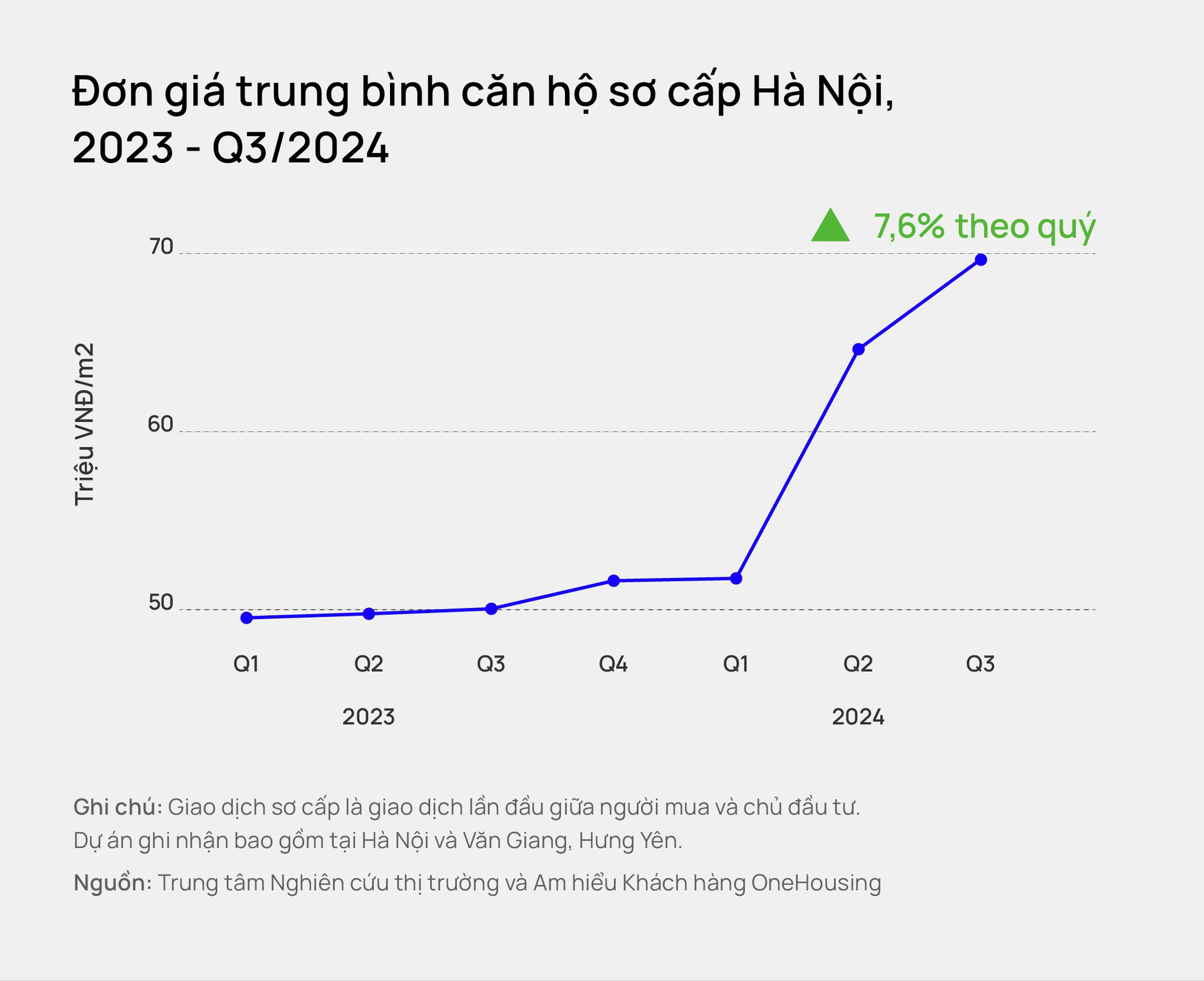 Gi&aacute; chung cư H&agrave; Nội đ&atilde; l&ecirc;n mức trung b&igrave;nh 70 triệu đồng/m2: Nhiều người vẫn đang chờ giảm gi&aacute;- Ảnh 1.