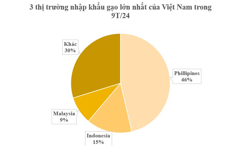 Ukraine mạnh tay thu mua một loại hạt tỷ đô của Việt Nam: Xuất khẩu tăng hơn 1.500%, thu về hơn 4 tỷ USD kể từ đầu năm- Ảnh 2.