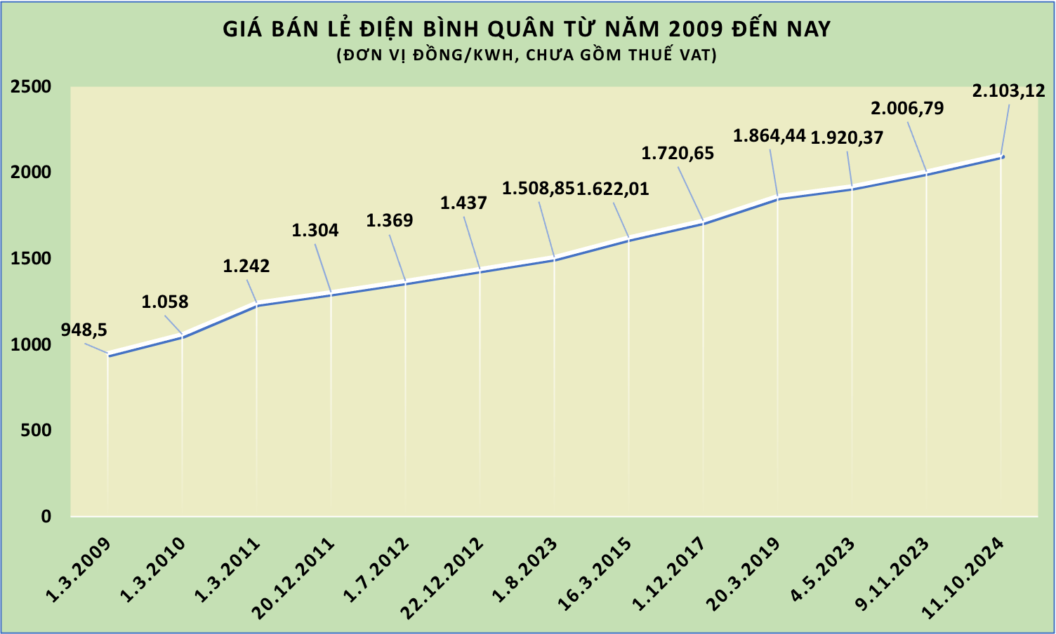 Giá điện tăng 4,8%, hộ dùng điện nào phải trả thêm tiền nhiều nhất?- Ảnh 2.