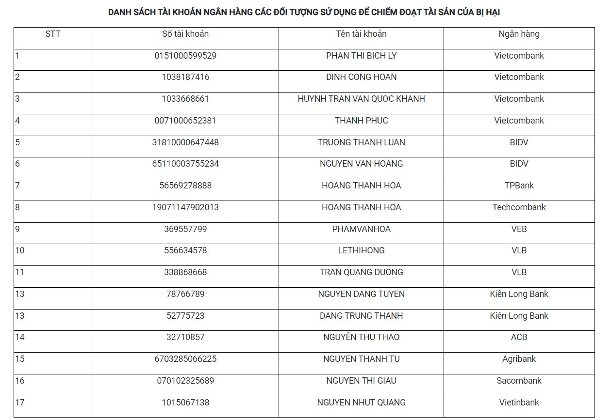 Công an tìm người có liên quan hoặc đã chuyển tiền vào 17 tài khoản ngân hàng sau- Ảnh 1.