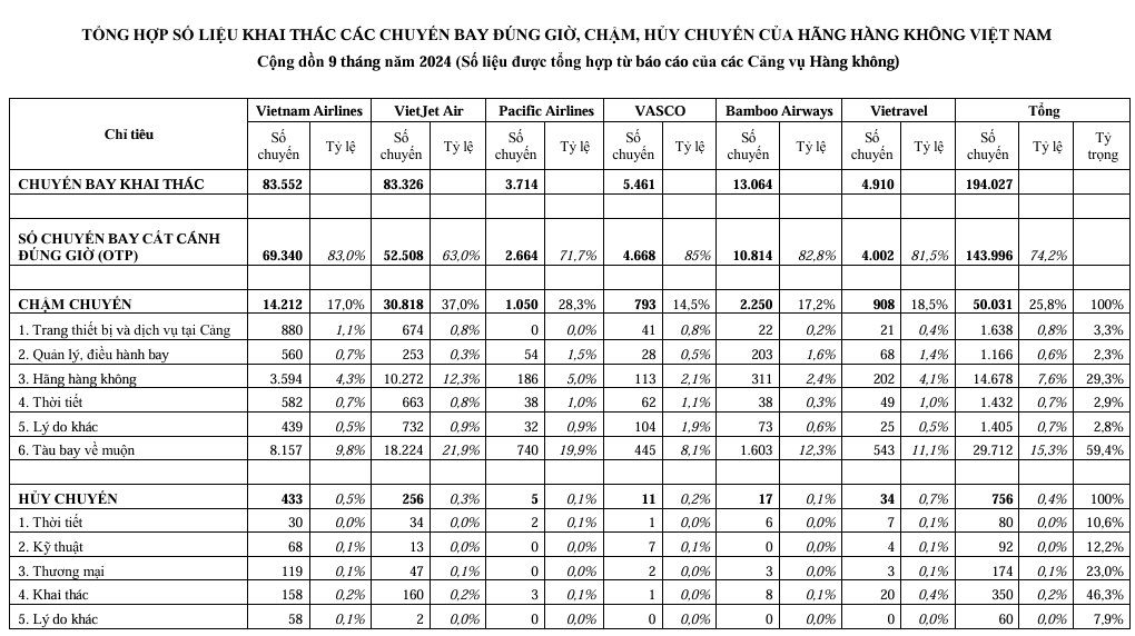 Hơn 1/4 chuyến bay của hàng không Việt bị "delay"- Ảnh 2.