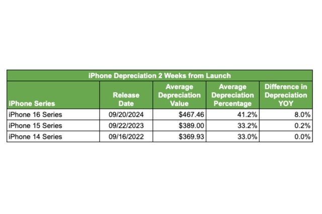 iPhone đang ngày càng 