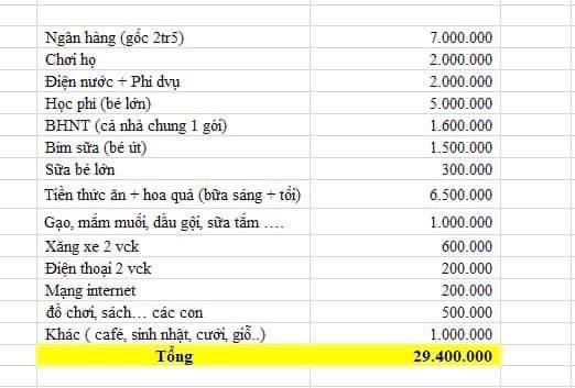 Vợ chồng trẻ thu nhập 30 triệu đồng/tháng nhưng tháng nào cũng “nhẵn túi”, CĐM thở dài: “Thế là vun vén rồi, không thể tiết kiệm hơn nữa”- Ảnh 1.