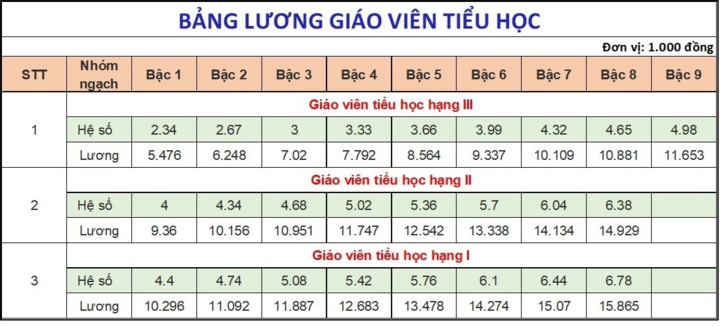 Lương giáo viên các cấp hiện nay thế nào?- Ảnh 2.