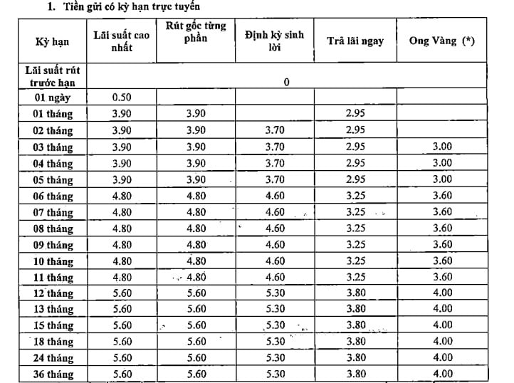 Sau gần 5 tháng 'nằm im', một ngân hàng vừa tăng lãi suất tiết kiệm tất cả kỳ hạn- Ảnh 2.