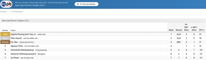 Giải pickleball tiền tỉ tại Việt Nam khép lại: Sophia Phương Anh khoe 4 huy chương, ngạo nghễ đáp trả khi bị nghi ngờ tài năng- Ảnh 6.