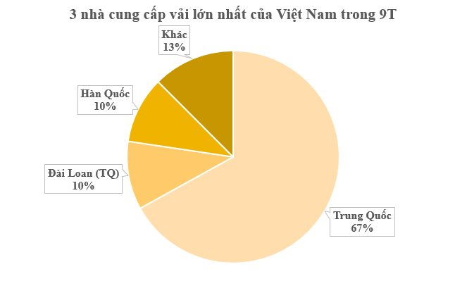 Một mặt hàng chủ lực của Việt Nam xuất khẩu đi 104 quốc gia nhưng nguyên liệu trong nước chỉ đáp ứng 50% - mỗi tháng vẫn phải chi tỷ USD để mua 'phôi' từ Trung Quốc.- Ảnh 2.