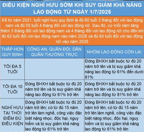 Những trường hợp được nghỉ hưu sớm từ 1/7/2025- Ảnh 4.