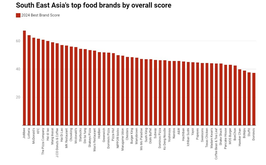 Jollibee vượt mặt McDonald’s, KFC và Burger King, dẫn đầu bảng xếp hạng thương hiệu thực phẩm Đông Nam Á 2024- Ảnh 1.