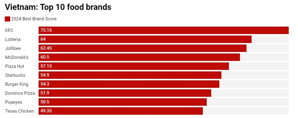 Jollibee vượt mặt McDonald’s, KFC và Burger King, dẫn đầu bảng xếp hạng thương hiệu thực phẩm Đông Nam Á 2024- Ảnh 2.