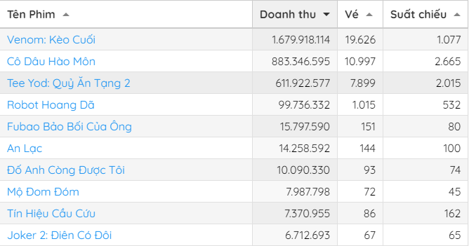 Phim chưa chiếu đã đứng top 1 doanh thu Việt Nam, nam chính tấu hài cực duyên khiến khán giả cười mệt- Ảnh 2.