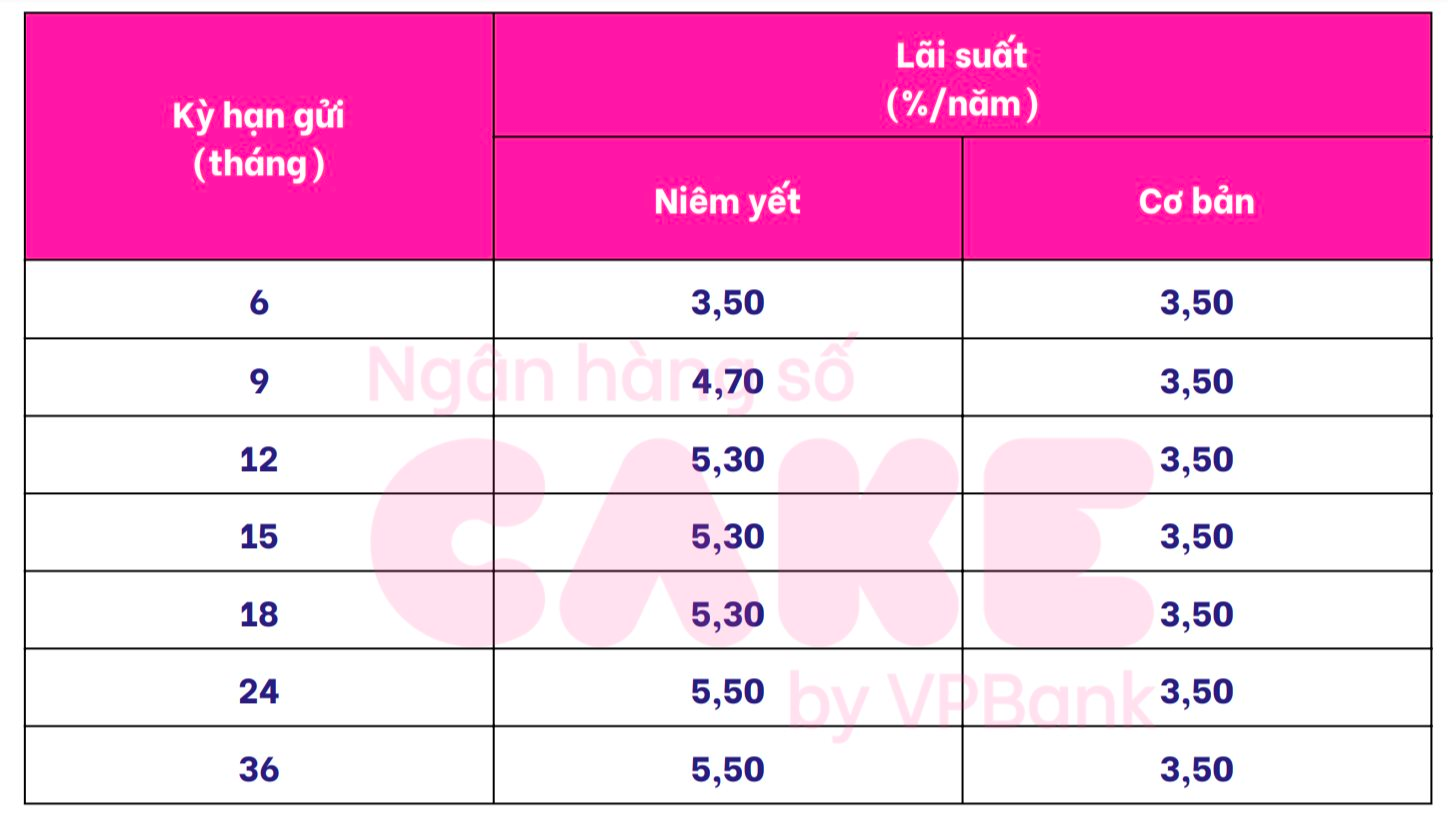 Một ngân hàng vừa tăng lãi suất tiết kiệm kỳ hạn 1 tháng lên mức cao nhất thị trường- Ảnh 3.