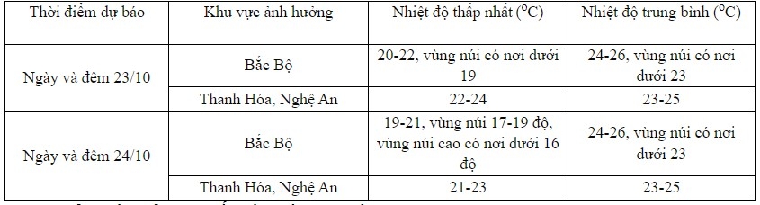 Không khí lạnh tăng cường, nền nhiệt có nơi xuống dưới 16 độ C- Ảnh 2.