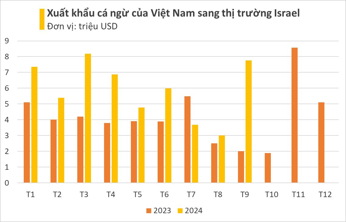 Siêu thực phẩm của Việt Nam sang Israel đắt hàng kỷ lục: xuất khẩu tăng 3 chữ số, được 2/3 thế giới ưa chuộng- Ảnh 2.