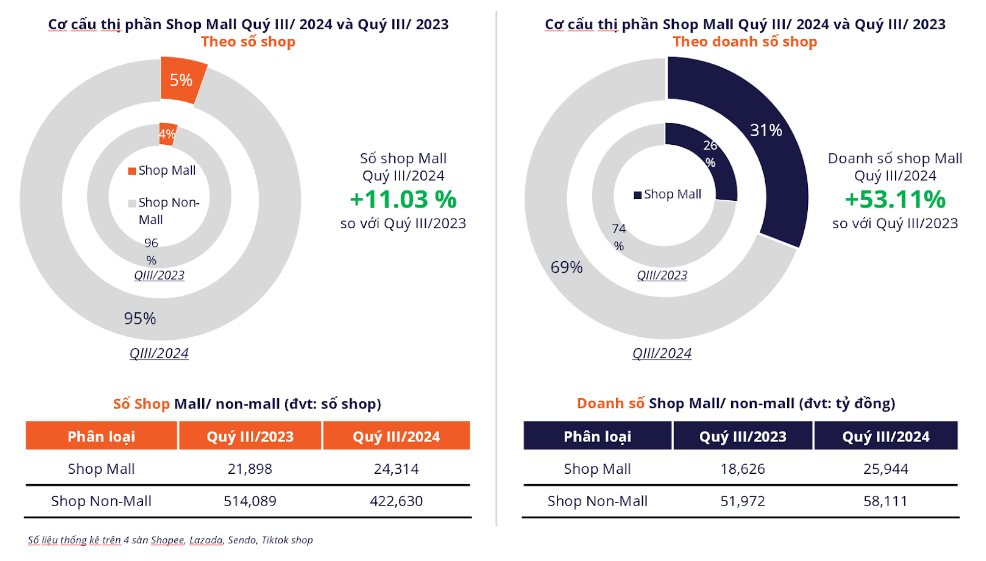 Người Việt chi 9,5 tỷ USD mua sắm trên các sàn TMĐT 9 tháng đầu năm: Tiki bất ngờ trỗi dậy, sữa gấu và đồ chơi Labubu tăng trưởng đột biến- Ảnh 3.