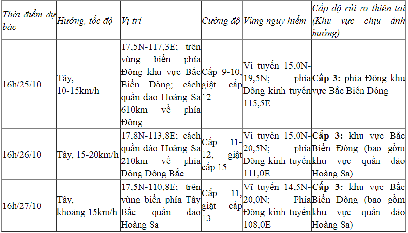 Bão Trami vào Biển Đông giật cấp 11, trở thành cơn bão số 6- Ảnh 2.