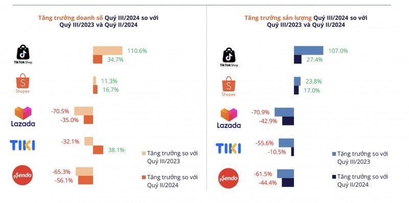 "Người Việt Chi Hơn 227 Ngàn Tỷ Đồng Trong 9 Tháng: Xu Hướng Mua Sắm Online Tăng Vọt Trên Shopee, TikTok Shop và Lazada"