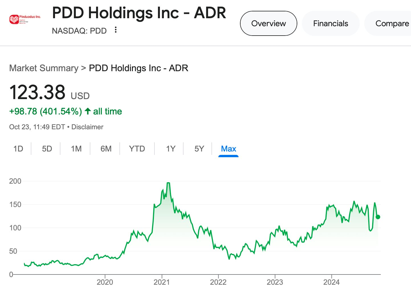 Điều ít biết về sàn TMĐT Temu đang gây bão vì giá rẻ: Công ty mẹ niêm yết cùng sàn Nasdaq với VinFast, “gã khổng lồ” quản lý tài sản lớn nhất thế giới BlackRock nắm lượng lớn cổ phần- Ảnh 2.