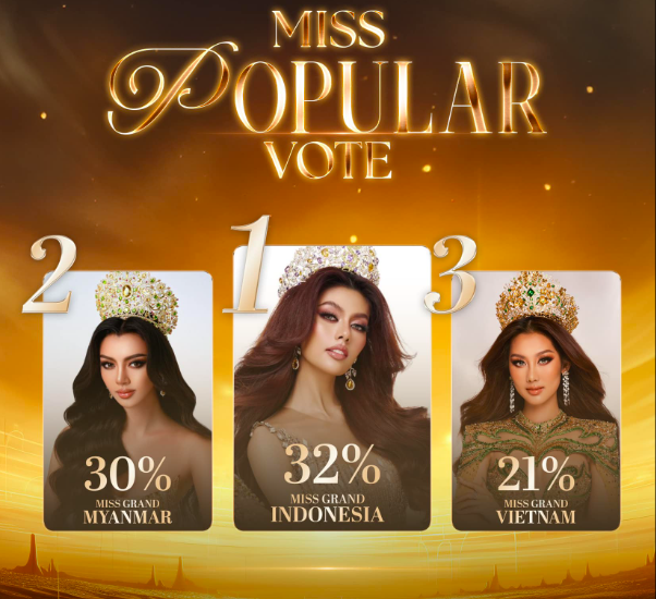 Sốc trước số tiền vote cho Quế Anh tại Miss Grand International: 31 tỷ vẫn out top?- Ảnh 4.