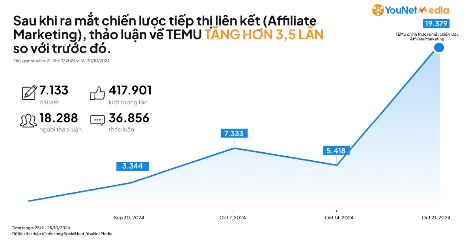 Màn ra mắt của Temu tại Việt Nam: Người khoe kiếm được hàng trăm triệu từ "làn sóng kiếm tiền mới", người thất vọng vì giá không rẻ, giao hàng chậm- Ảnh 1.