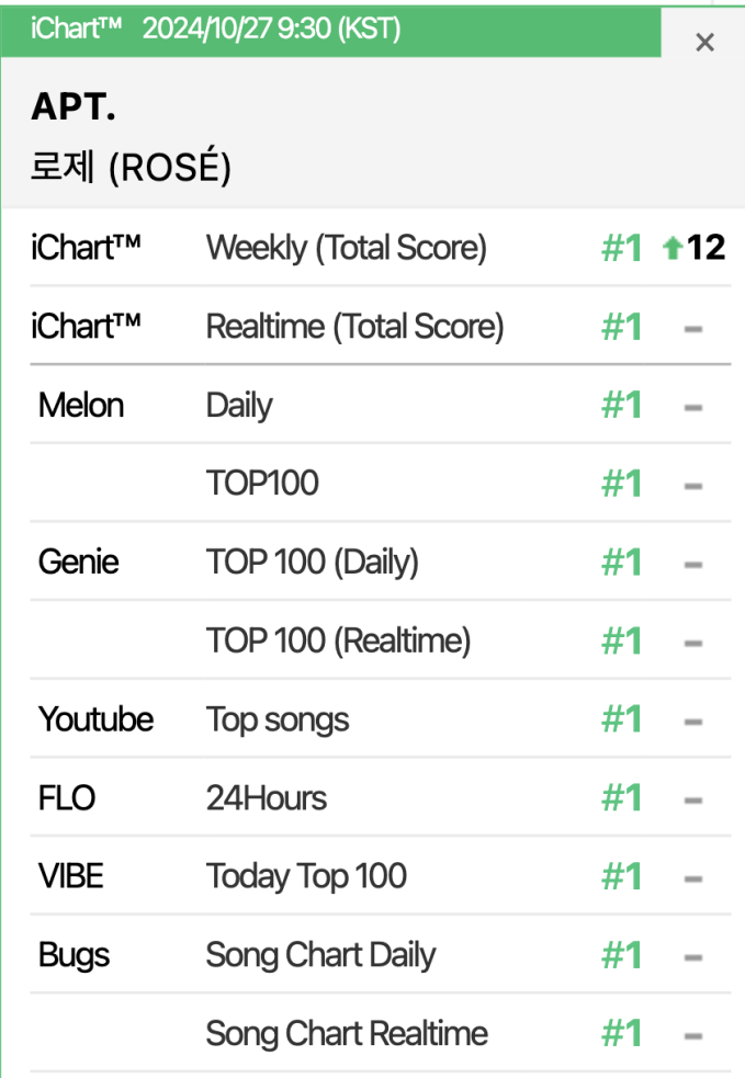 Thành viên gầy nhất BLACKPINK là nữ nghệ sĩ Kpop đầu tiên làm được điều này trên BXH Billboard HOT 100- Ảnh 5.