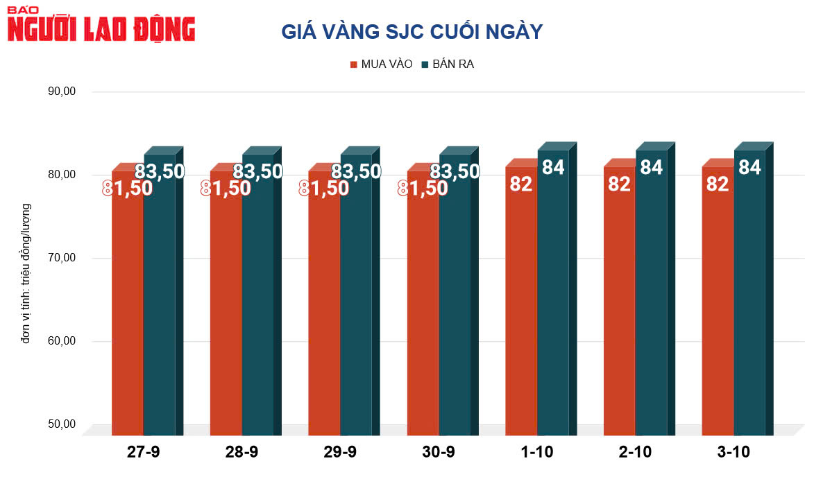 Giá vàng hôm nay, 4-10: Nhiều yếu tố bất ngờ- Ảnh 2.