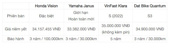 Cùng khoảng 35 triệu với Vision, Janus, Klara, xe điện của startup đến từ Đà Nẵng có đáng tiền hơn?- Ảnh 1.