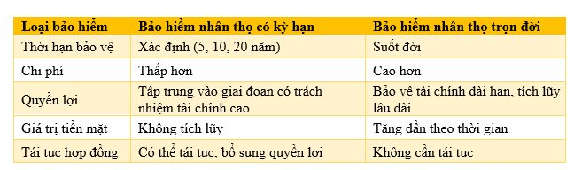 Nên mua bảo hiểm nhân thọ có kỳ hạn hay trọn đời?- Ảnh 1.