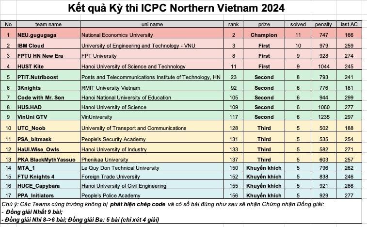 ĐH FPT bứt phá tại ICPC 2024 với 1 giải nhất 3 giải nhì, thẳng tiến vòng quốc gia- Ảnh 1.