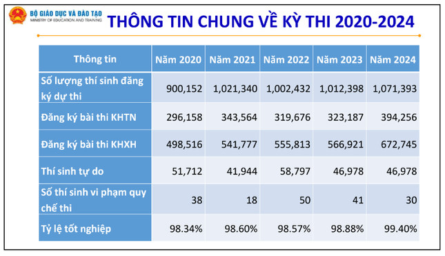 Đề xuất không công bố điểm trúng tuyển đại học trước 31/5- Ảnh 1.