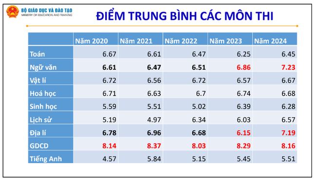 Đề xuất không công bố điểm trúng tuyển đại học trước 31/5- Ảnh 3.